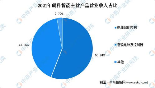 2022年中國智能控制器行業(yè)市場前景及投資研究報(bào)告 物聯(lián)網(wǎng)應(yīng)用服務(wù)驅(qū)動(dòng)新增長